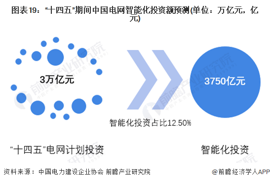 图表19：“十四五”期间中国电网智能化投资额预测(单位：万亿元，亿元)