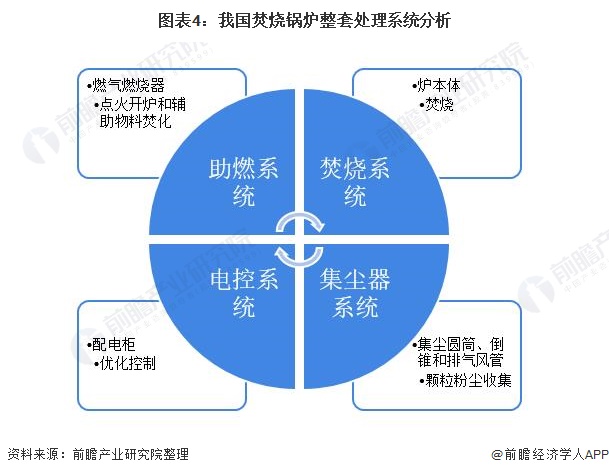 图表4：我国焚烧锅炉整套处理系统分析