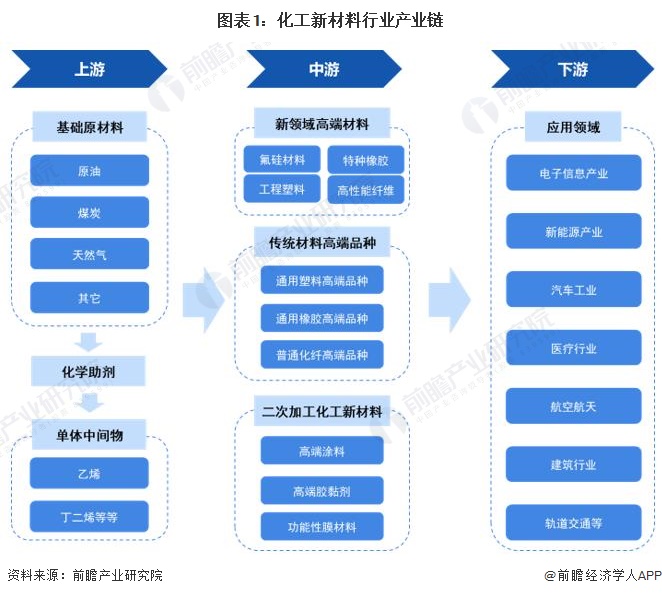 图表1：化工新材料行业产业链