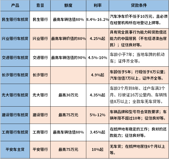 车辆抵押贷款哪家银行好贷