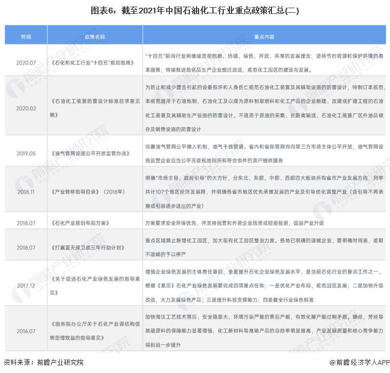 图表6：截至2021年中国石油化工行业重点政策汇总(二)