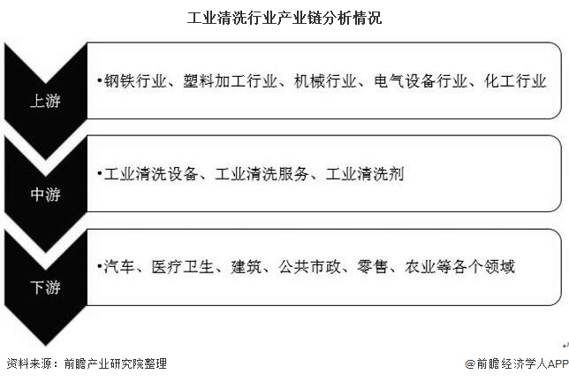 工业清洗行业产业链分析情况