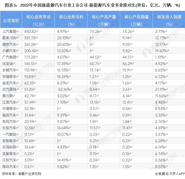 图表5：2022年中国新能源汽车行业上市公司-新能源汽车业务业绩对比(单位：亿元，万辆，%)