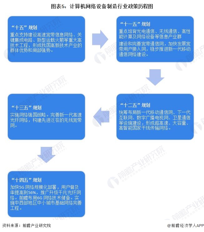 图表5：计算机网络设备制造行业政策历程图