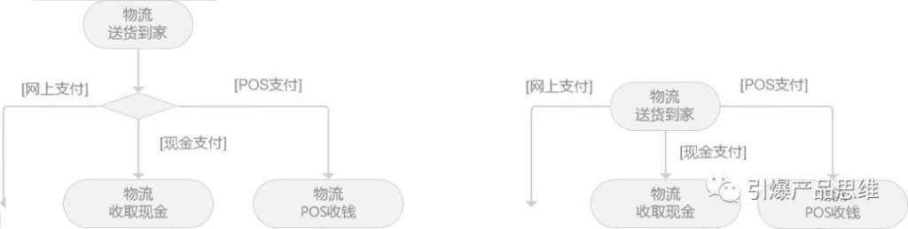 流程图并行关系怎么画（讲解流程图串行和并行） 经理人证书/知识 第5张