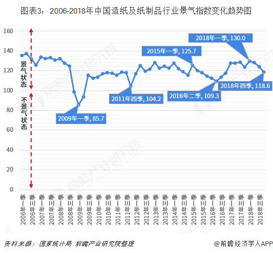 图表3：2006-2018年中国造纸及纸制品行业景气指数变化趋势图  