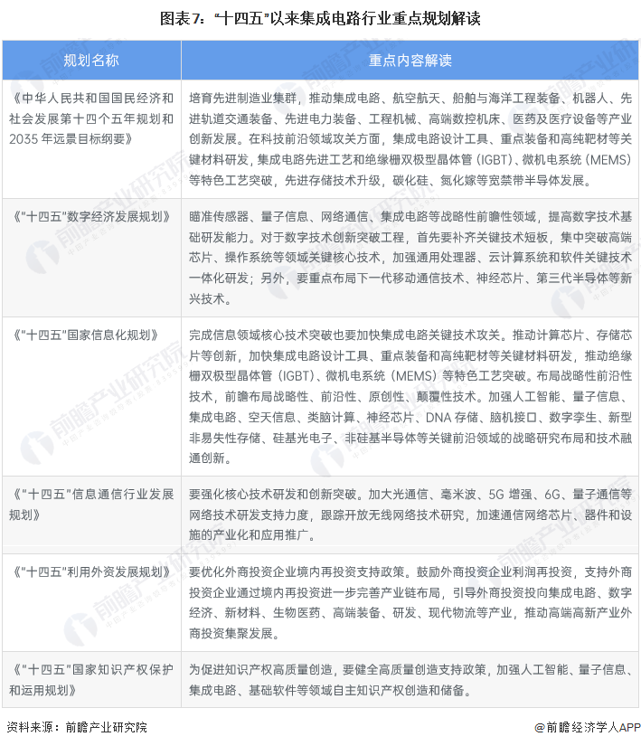 图表7：“十四五”以来集成电路行业重点规划解读