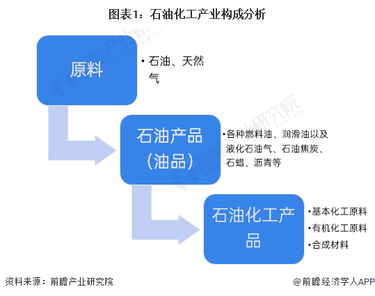 图表1：石油化工产业构成分析