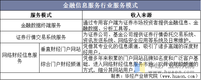 金融信息服务行业服务模式