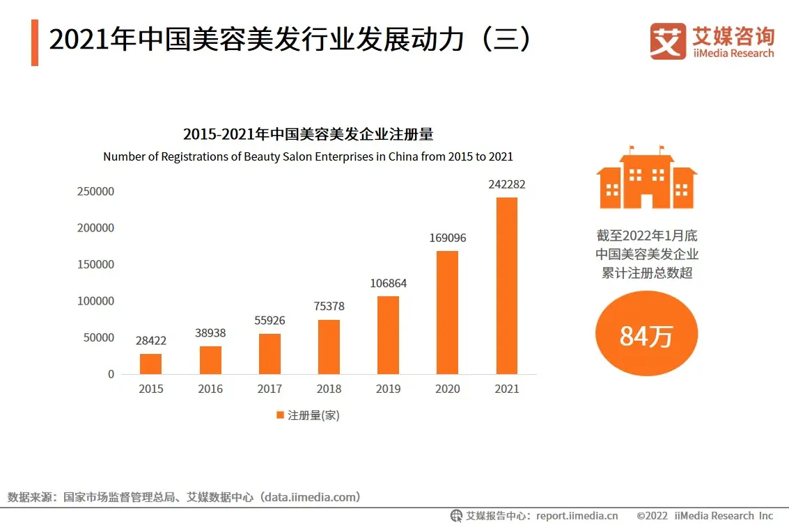 2021年中国美容美发行业发展动力（三）