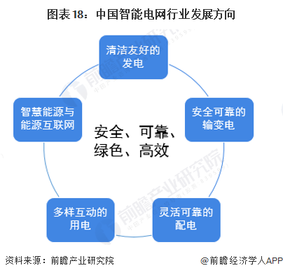 图表18：中国智能电网行业发展方向