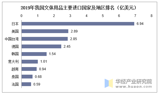 2019年我国文体用品主要进口国家及地区排名（亿美元）