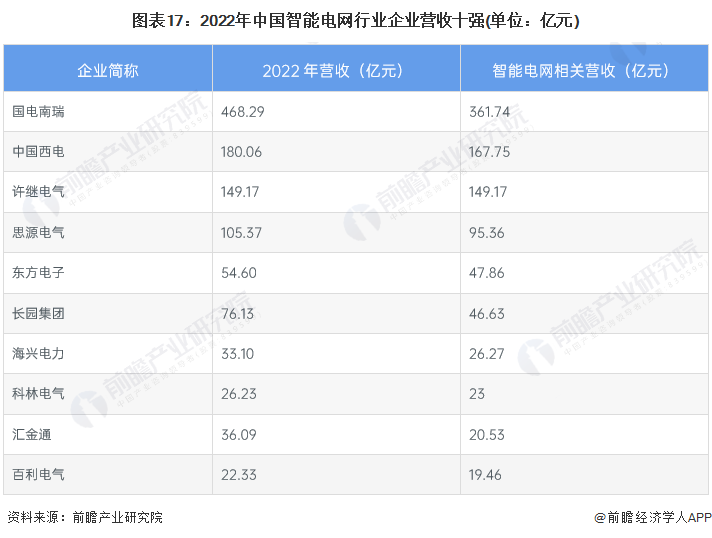 图表17：2022年中国智能电网行业企业营收十强(单位：亿元)