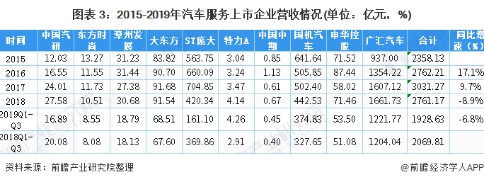 图表 3：2015-2019年汽车服务上市企业营收情况(单位：亿元，%)