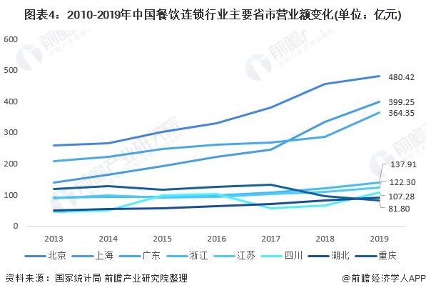 图表4：2010-2019年中国餐饮连锁行业主要省市营业额变化(单位：亿元)