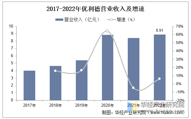 2017-2022年优利德营业收入及增速