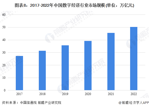 图表8：2017-2022年中国数字经济行业市场规模(单位：万亿元)