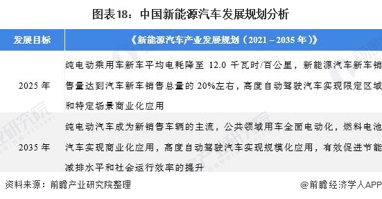 图表18：中国新能源汽车发展规划分析