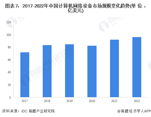 图表7：2017-2022年中国计算机网络设备市场规模变化趋势(单位：亿美元)