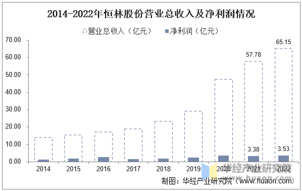 2014-2022年恒林股份营业总收入及净利润情况