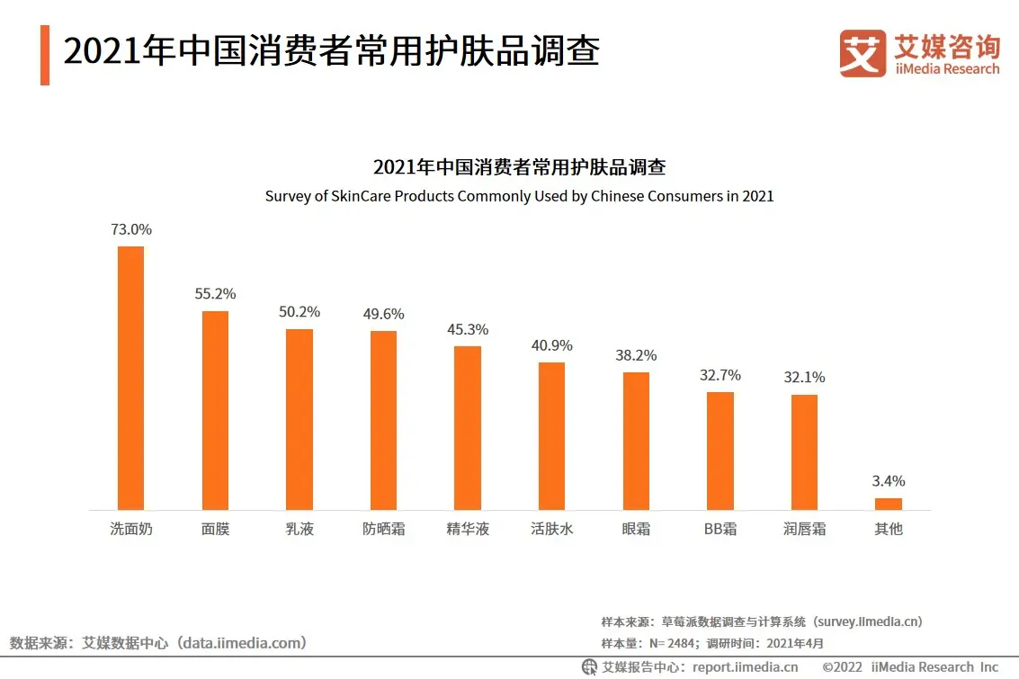 2021年中国消费者常用护肤品调查