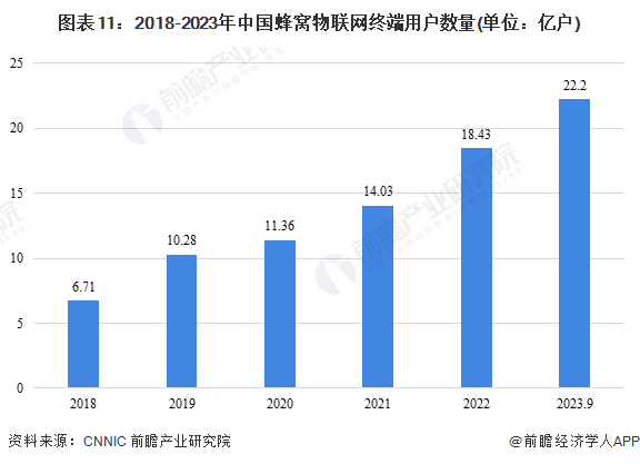 图表11：2018-2023年中国蜂窝物联网终端用户数量(单位：亿户)