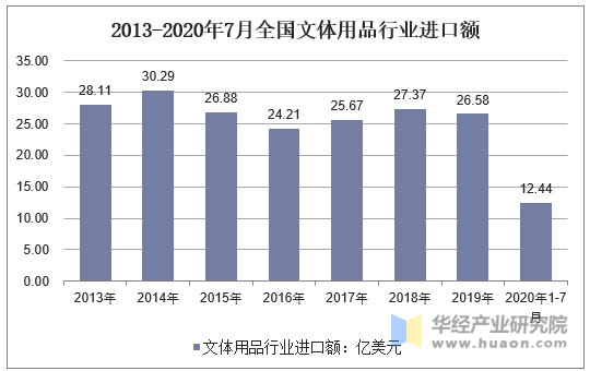 2013-2020年7月全国文体用品行业进口额