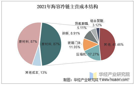 2021年海容冷链主营成本结构