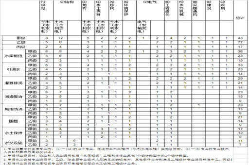 行业工程设计主要专业技术人员配备表