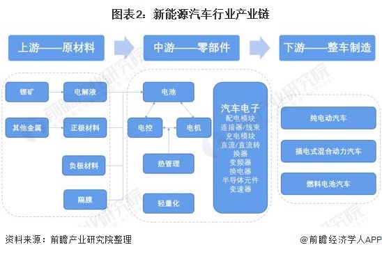 图表2：新能源汽车行业产业链