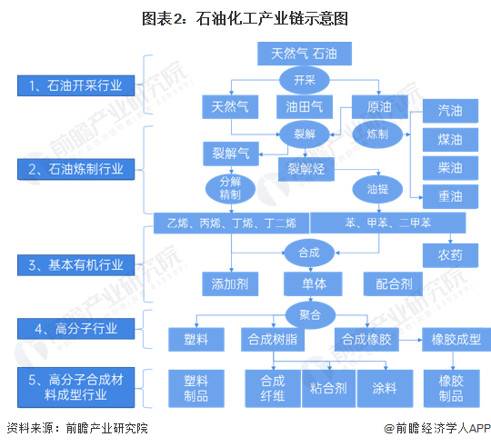 图表2：石油化工产业链示意图