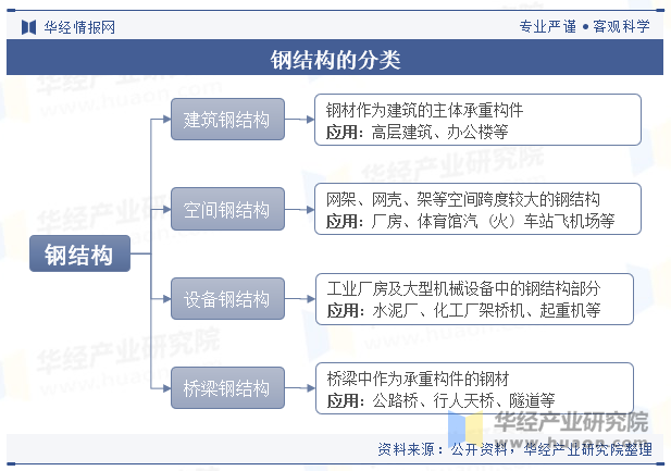 钢结构的分类