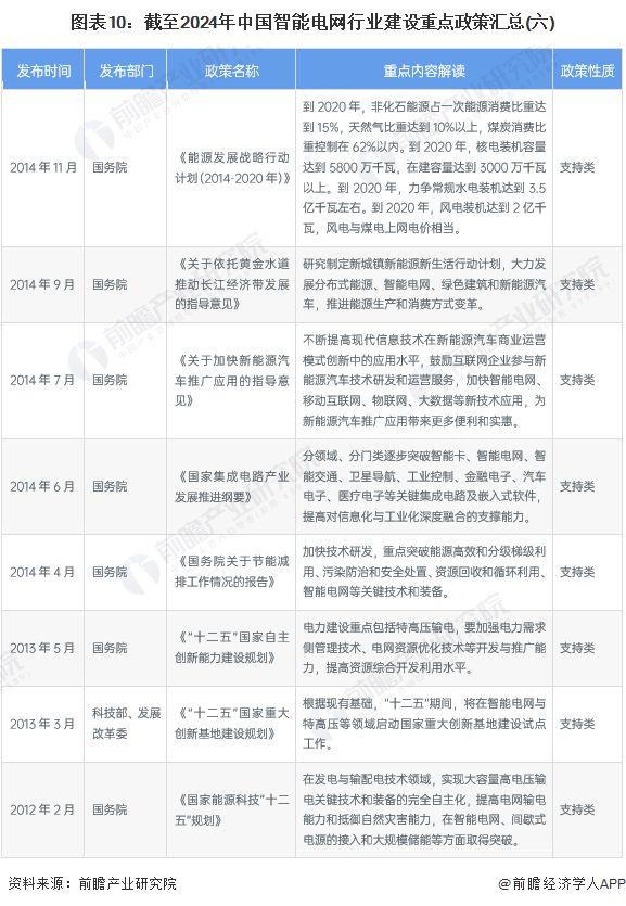 图表10：截至2024年中国智能电网行业建设重点政策汇总(六)