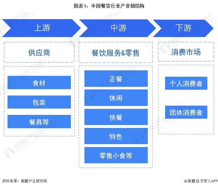 图表1：中国餐饮行业产业链结构