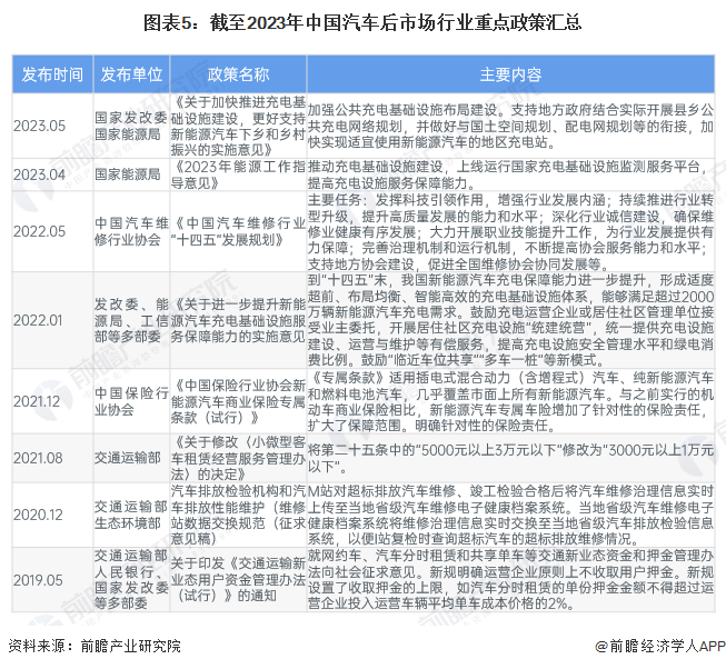 图表5：截至2023年中国汽车后市场行业重点政策汇总