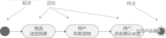 流程图并行关系怎么画（讲解流程图串行和并行） 经理人证书/知识 第2张