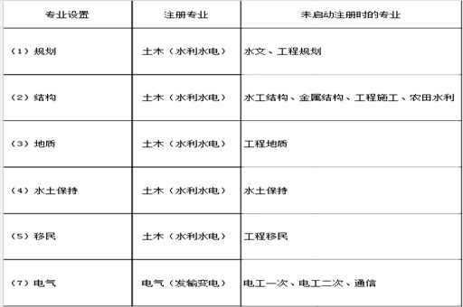 行业配备注册人员的专业在未启动注册时专业设置对照表