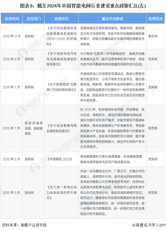 图表9：截至2024年中国智能电网行业建设重点政策汇总(五)