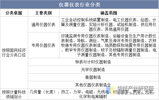 仪器仪表行业分类