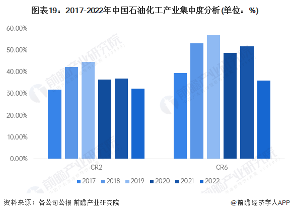 图表19：2017-2022年中国石油化工产业集中度分析(单位：%)