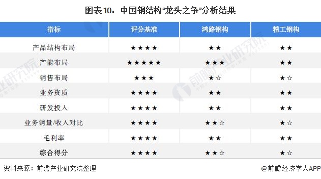 图表10：中国钢结构“龙头之争”分析结果