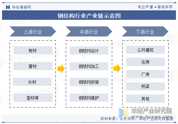 钢结构行业产业链示意图