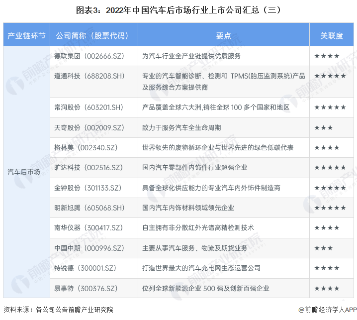 图表3：2022年中国汽车后市场行业上市公司汇总（三）