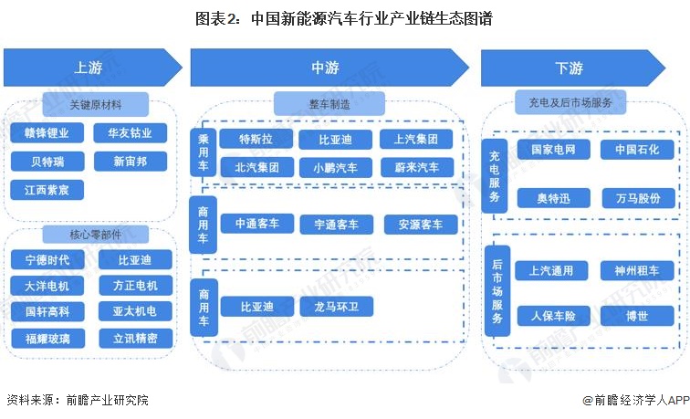 图表2：中国新能源汽车行业产业链生态图谱