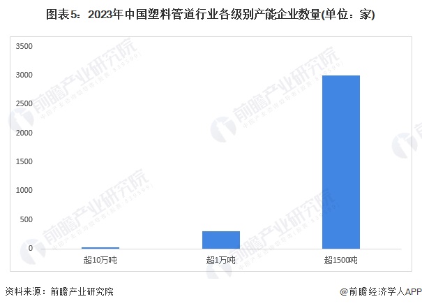 图表5：2023年中国塑料管道行业各级别产能企业数量(单位：家)