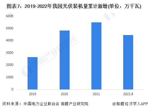 图表7：2019-2022年我国光伏装机量累计新增(单位：万千瓦)