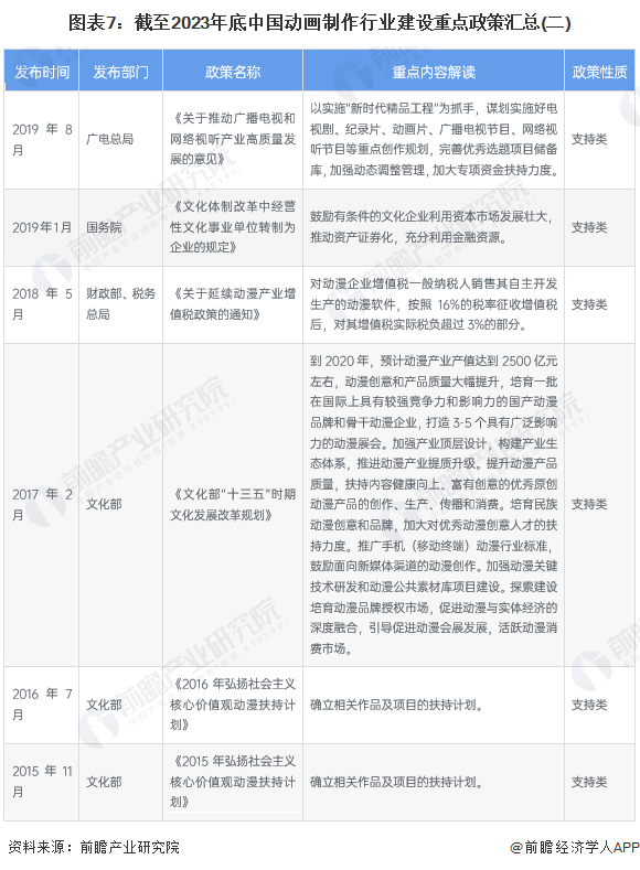 图表7：截至2023年底中国动画制作行业建设重点政策汇总(二)