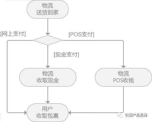 流程图并行关系怎么画（讲解流程图串行和并行） 经理人证书/知识 第3张