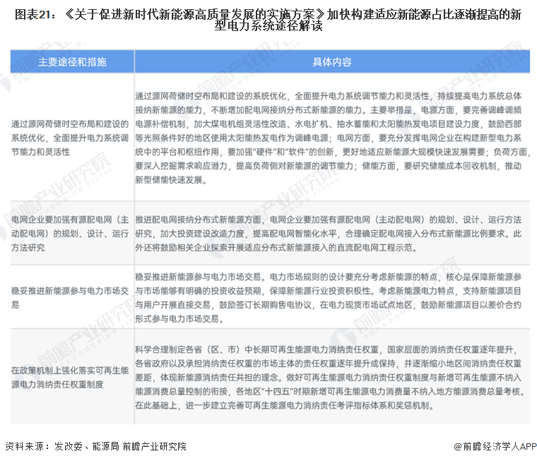 图表21：《关于促进新时代新能源高质量发展的实施方案》加快构建适应新能源占比逐渐提高的新型电力系统途径解读