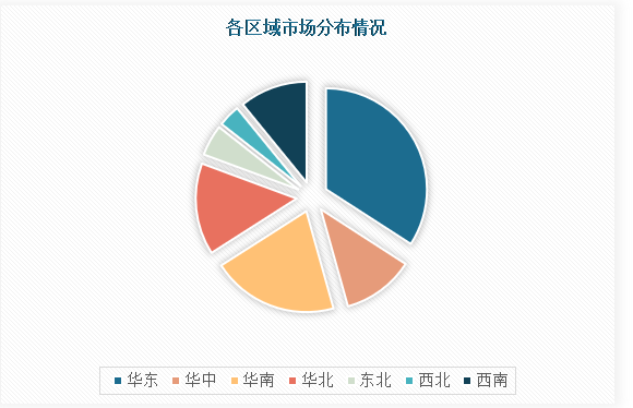 从洗染服务行业企业区域分布情况来看，洗染服务行业内企业区域格局明显，其中华东地区占比**%，华南地区占比**%，华中地区占比**%，华北地区占比**%，西部地区占比**%，东北地区占比**%。